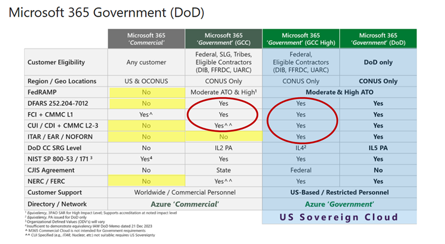 Microsoft 365 Government cloud services