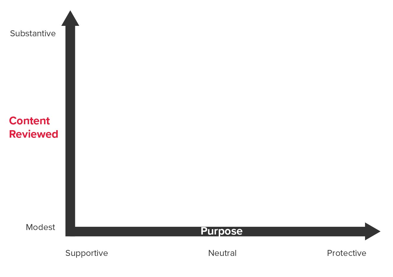 Framework graph showing the relationship between content reviewed and purpose.