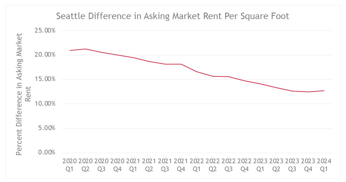 Seattle Difference in Asking Market Rent Per Square Foot | Q1 2020 Through Q1 2024
