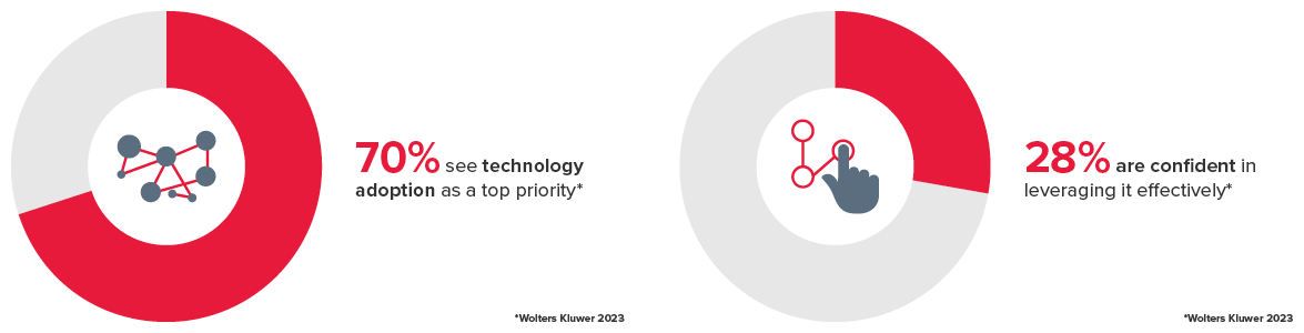 Technology adoption supporting stats graphic