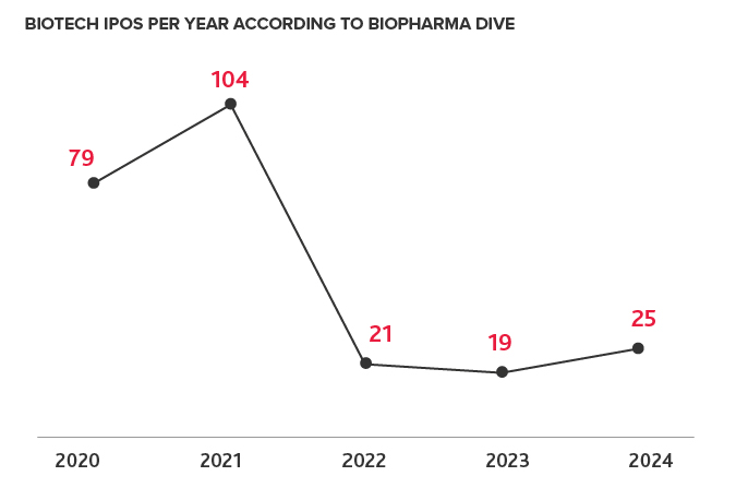 Biotech IPOs per year according to Biopharma Drive chart.
