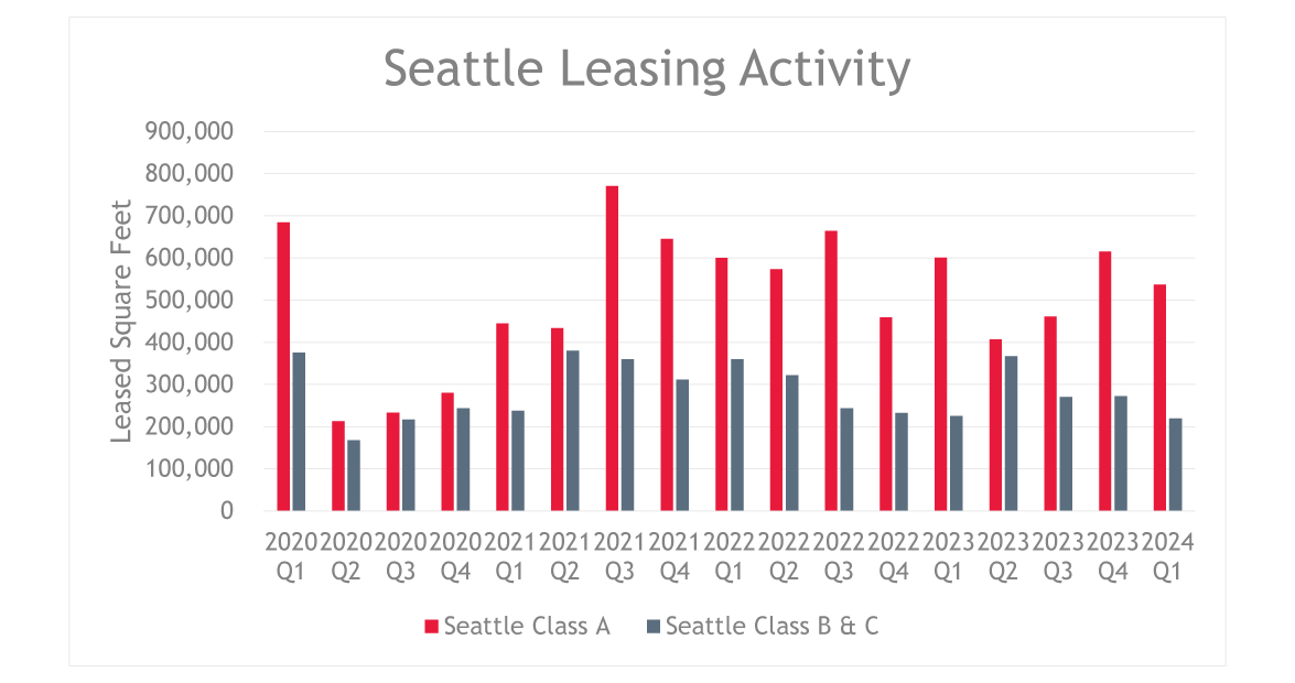 Seattle Leasing Activity | Q1 2020 Through Q1 2024