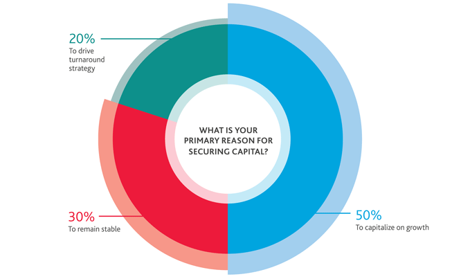 Restaurant-Insights-02-(1).png Graphic that shows the percentage of primary reasons restaurants secure capital