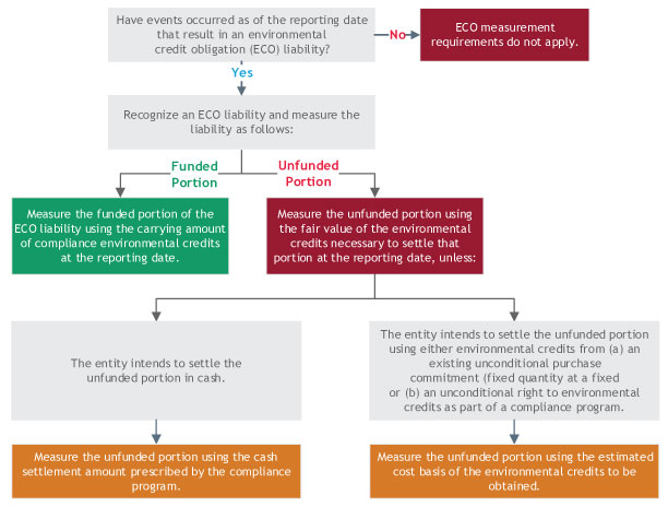 Flowchart summarizing accounting for an environmental credit liability