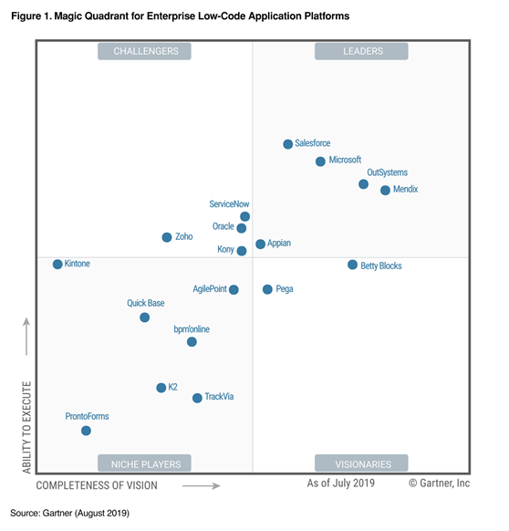 50+ Bpm Tools Gartner Images