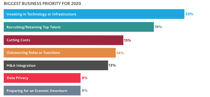 Restaurant-Insights-17-(1).png Bar chart that illustrates the biggest business priority for 2020.