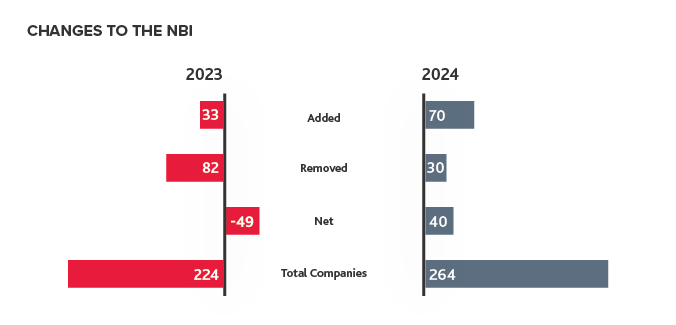 Changes to the NBI chart.