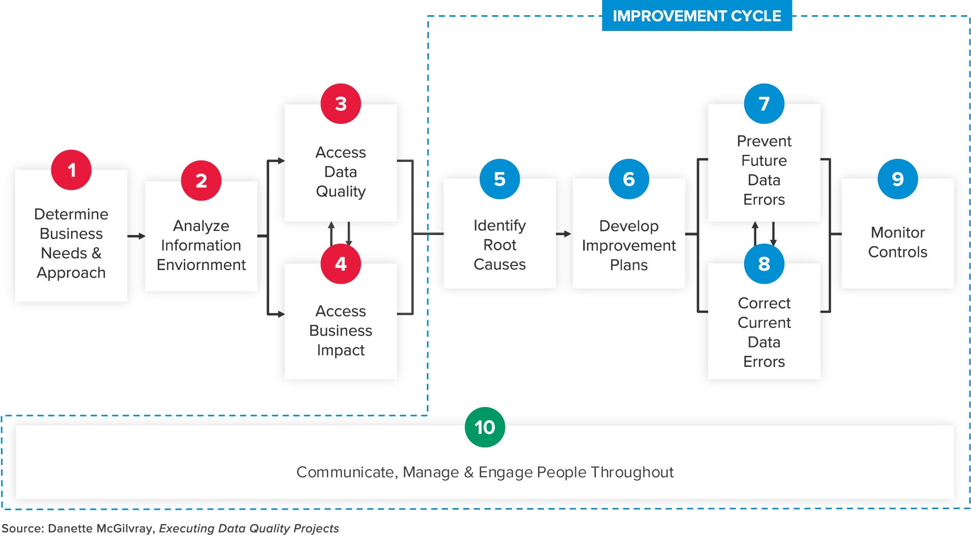 Information Management, Measurement and Compliance steps