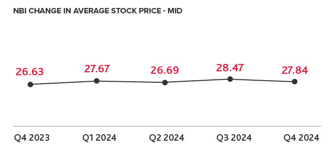 NBI Change in Average Stock Price - Mid chart.