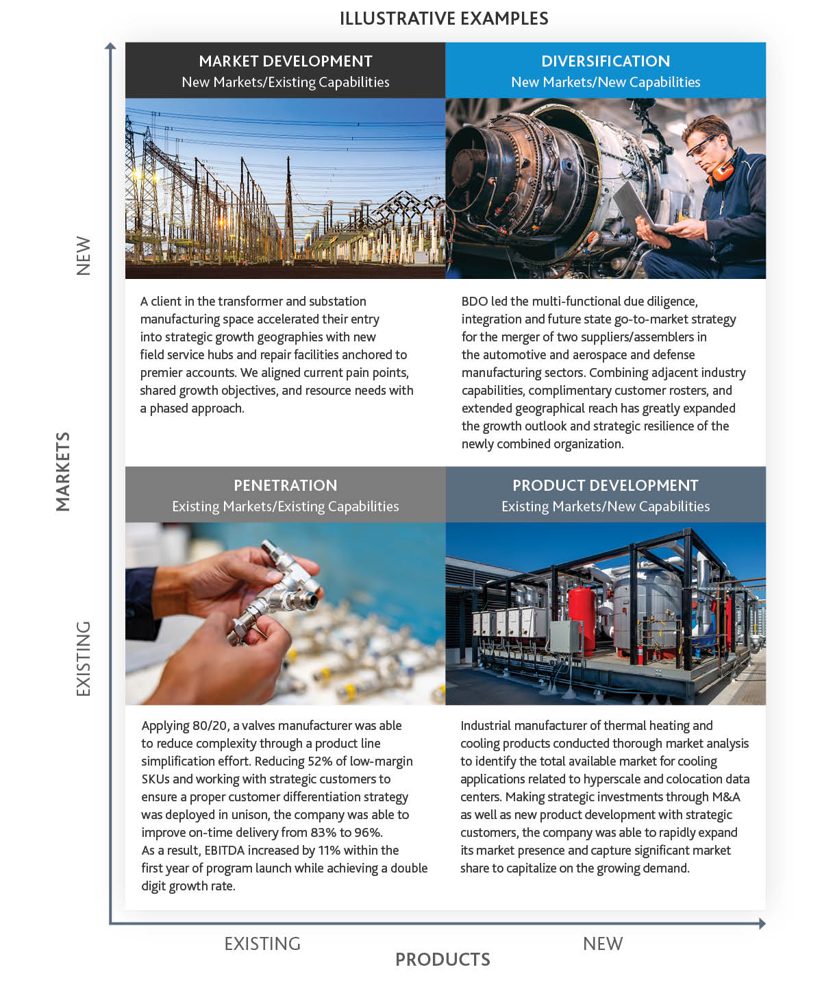 Market development & diversification illustrative examples.