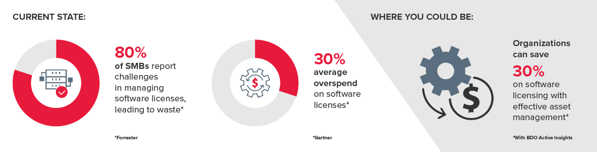 Graphic explaining the hidden cost of unmanaged cybersecurity and technology.