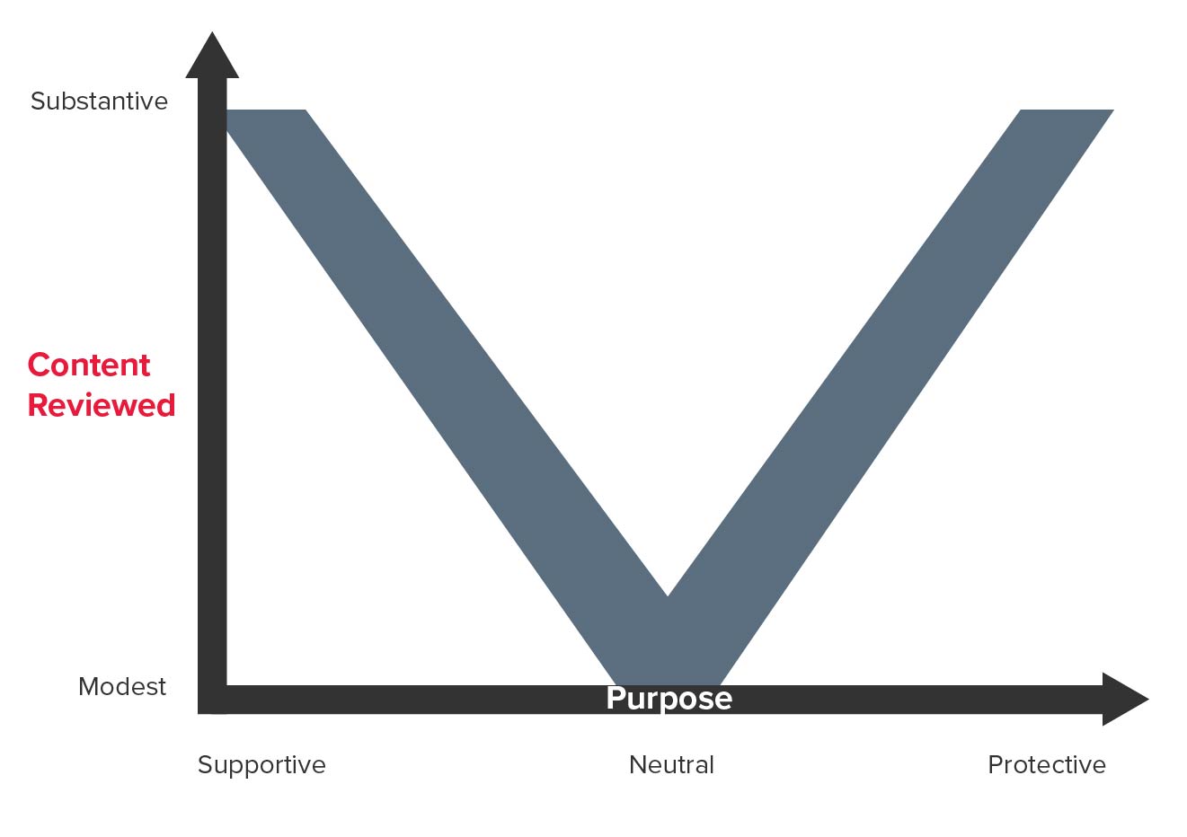 Scale of review aligned with the purpose of FDD.