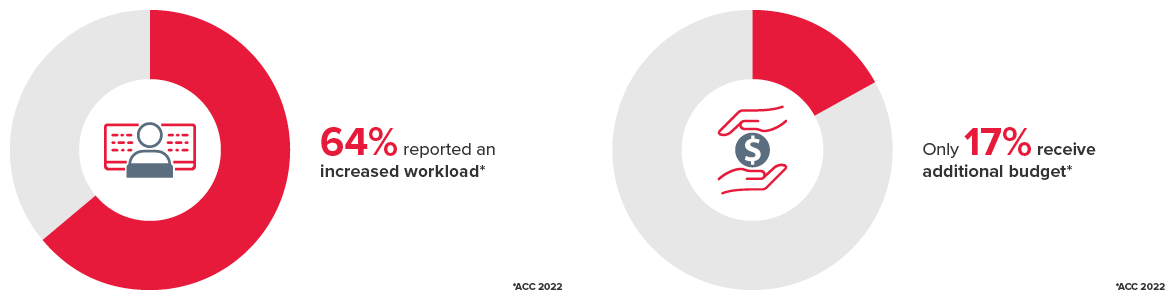 Workload increase monitorization supporting stats graphic